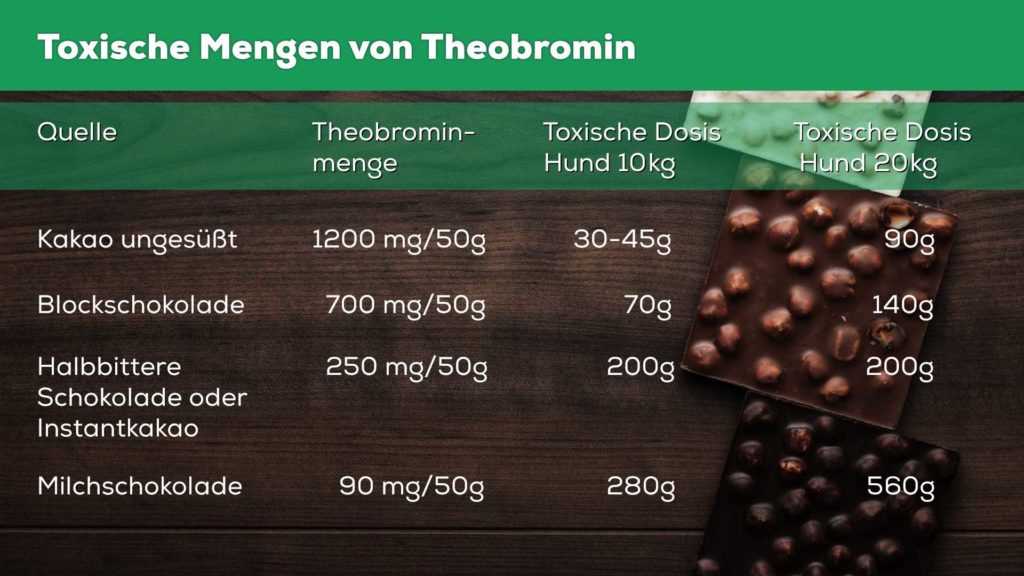 7. Toxizitätstabelle