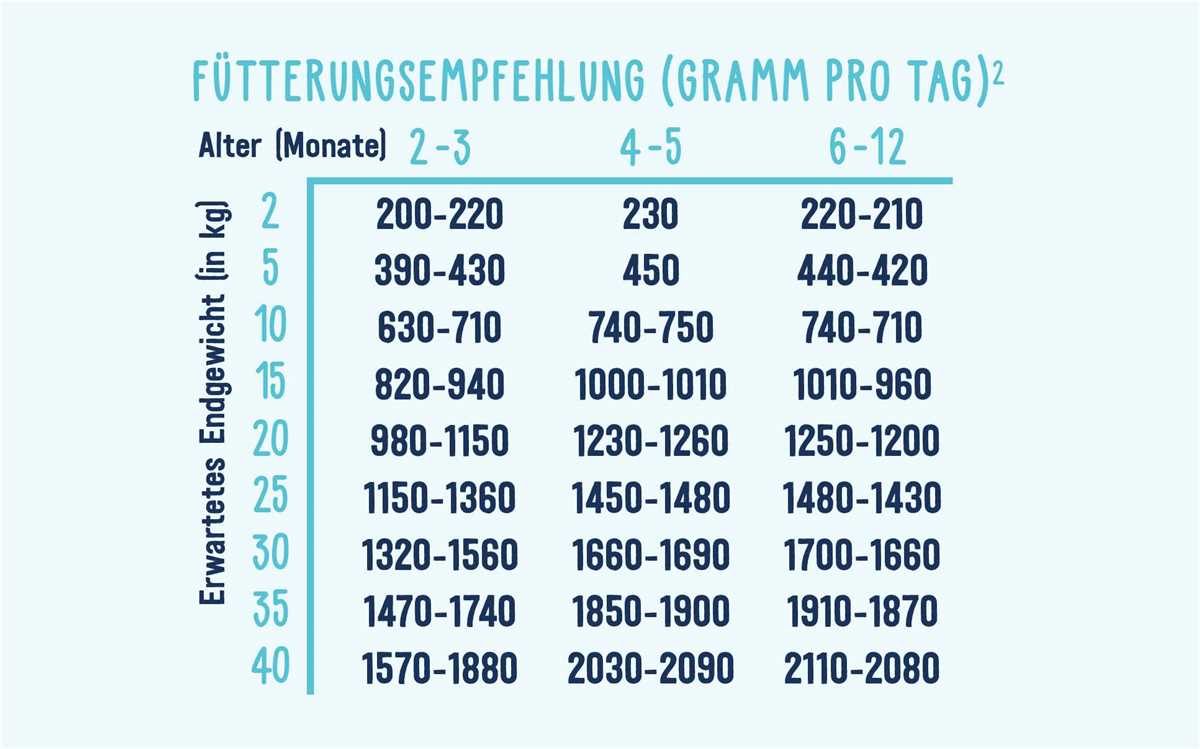 4. Die Zusammensetzung des Futters