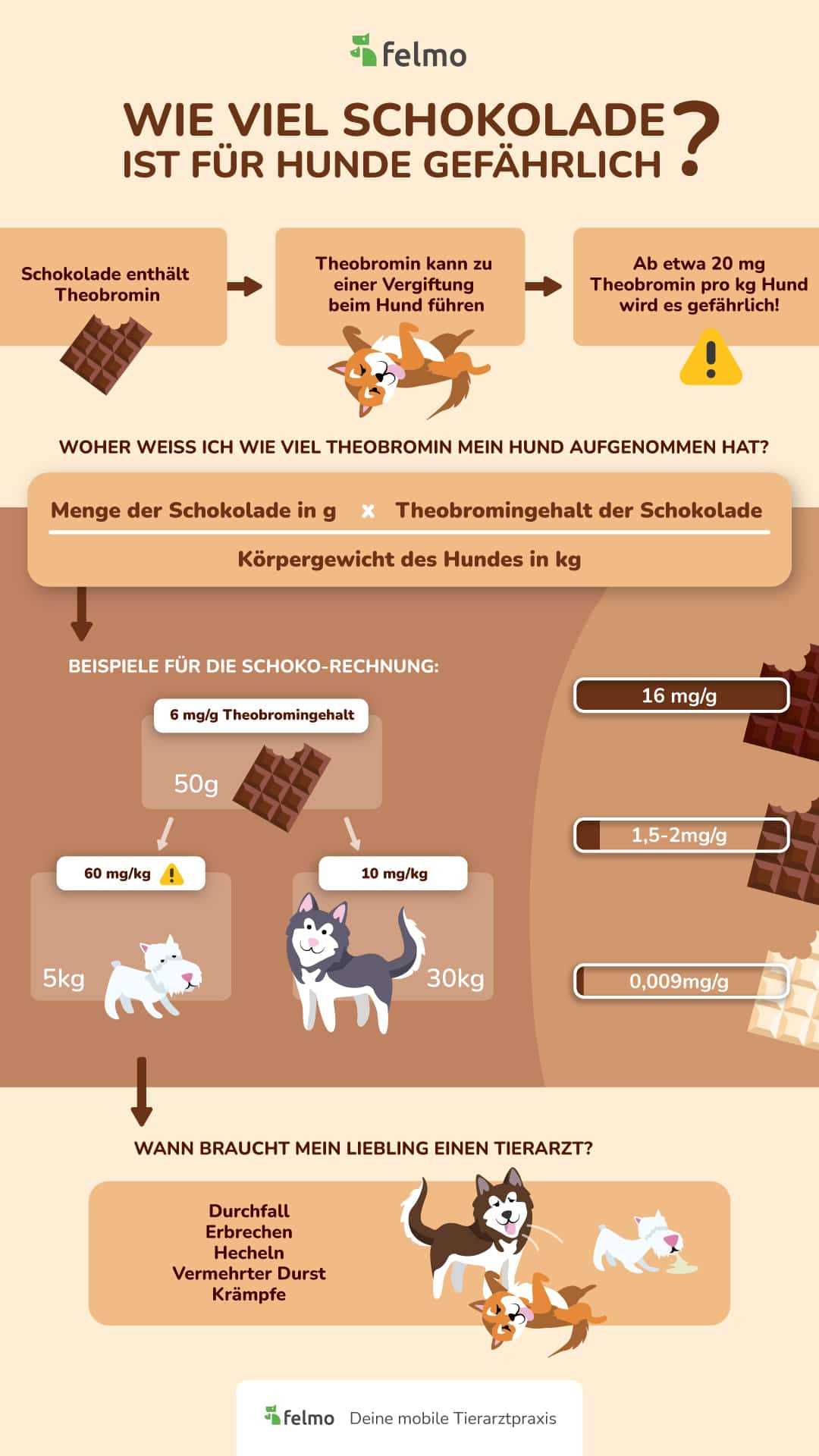 Welche Arten von Schokolade sind besonders giftig für Hunde?