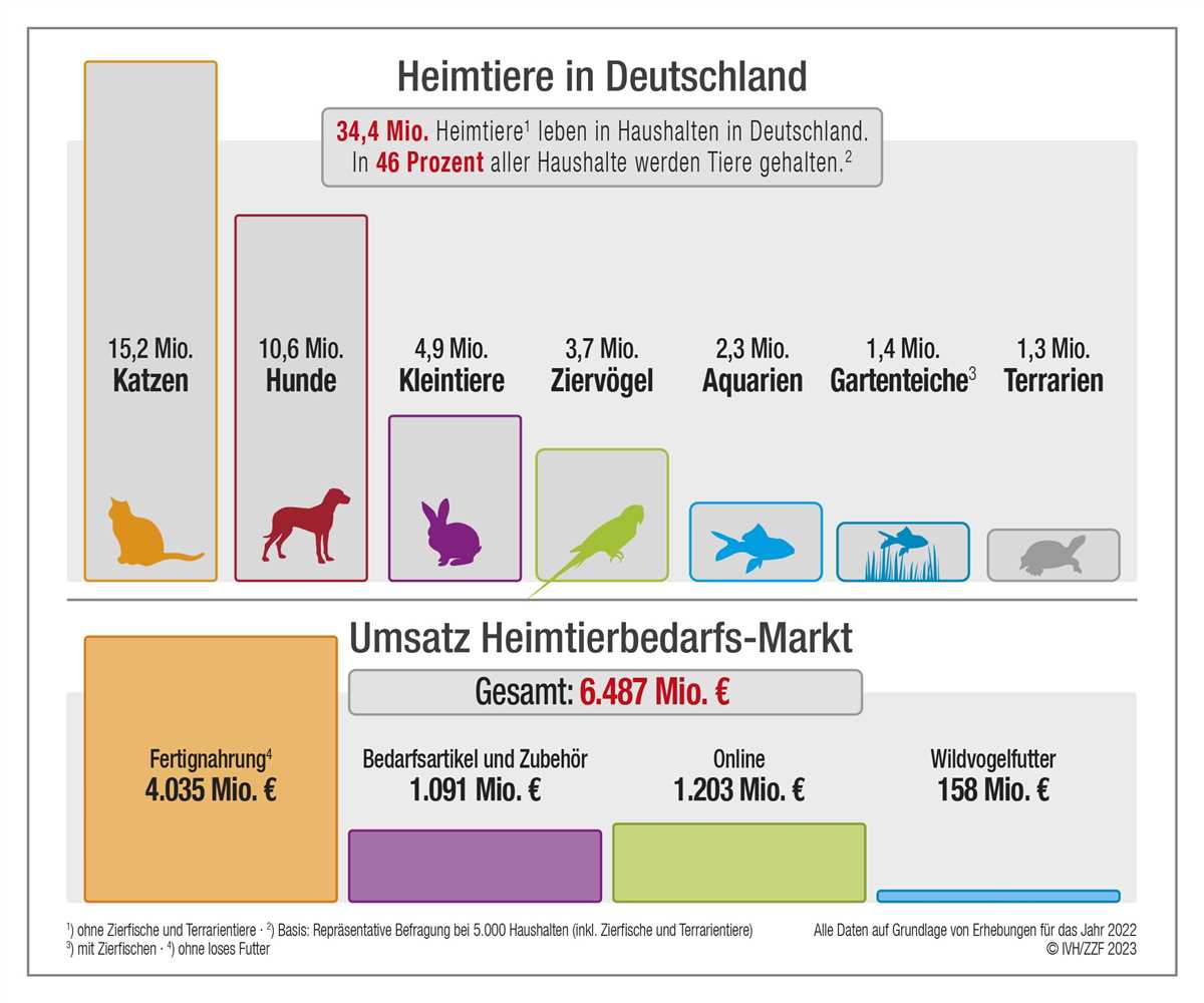 Wie viele Hunde leben in Deutschland?