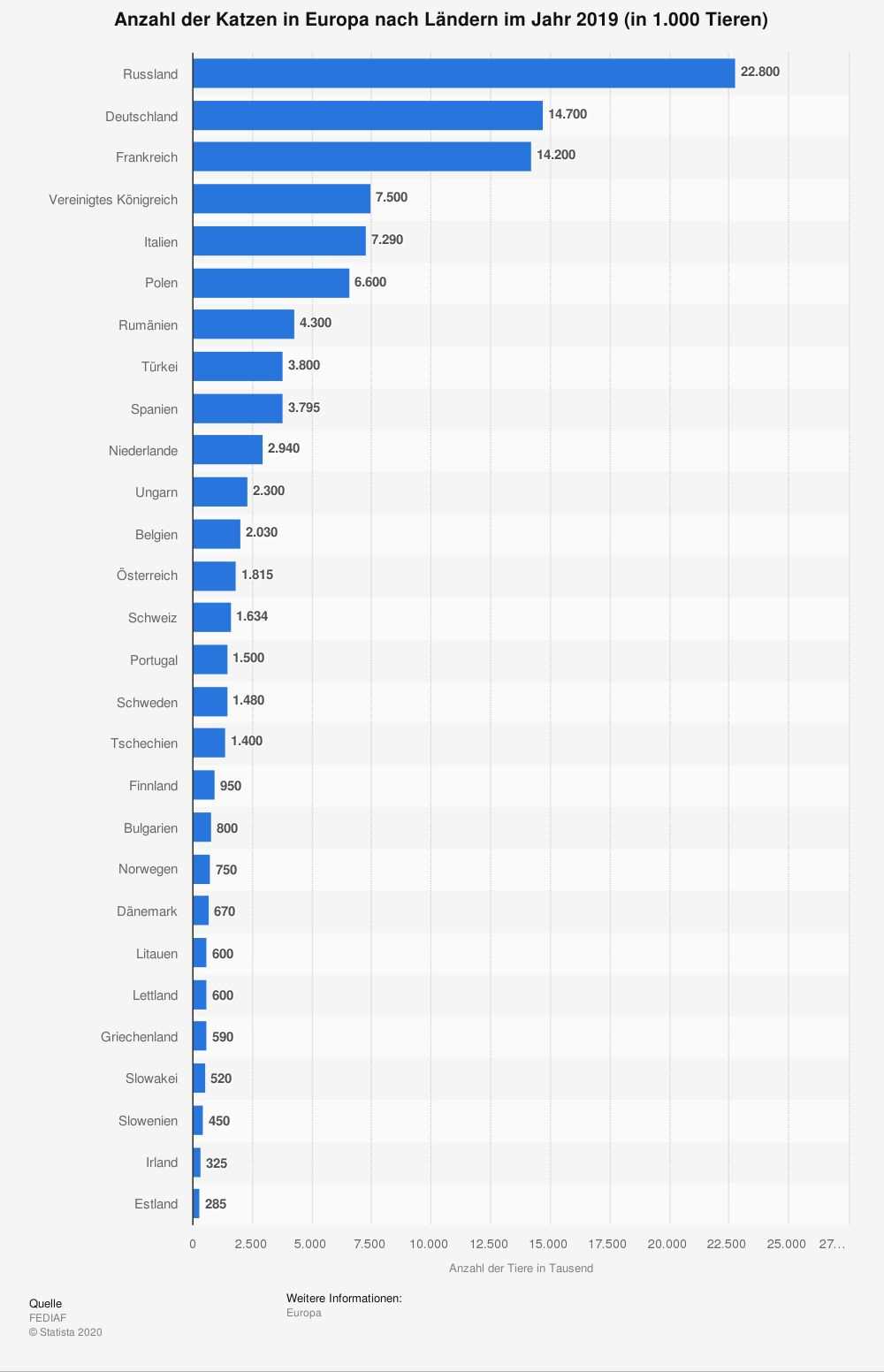 Wie viele Katzen gibt es in Deutschland? Aktuelle Statistik