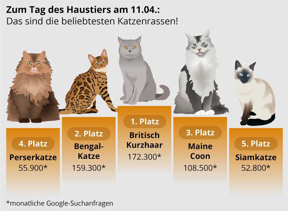 Verbreitung der Katzenrassen